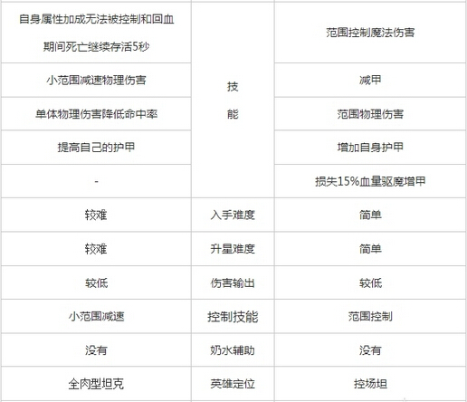 微信刀塔传奇奥丁之子和潮汐对比分析