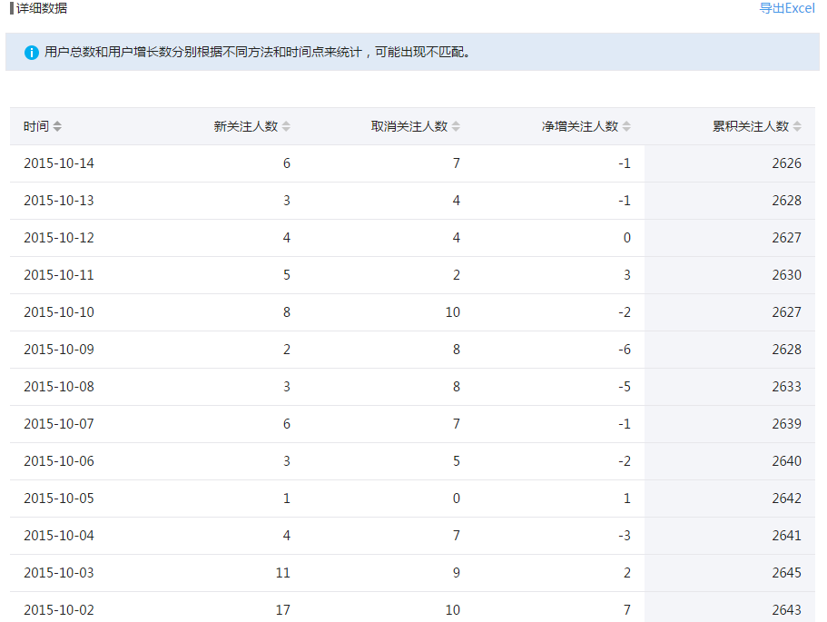微信公众号如何看用户分析