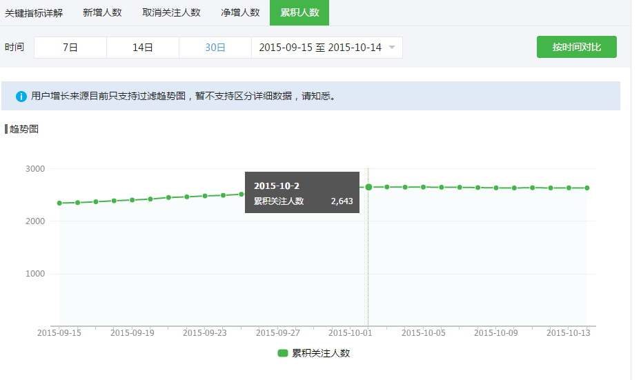 微信公众号如何看用户分析
