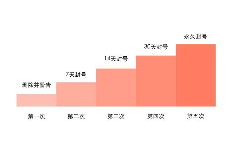 微信公众平台关于抄袭行为处罚规则的公示
