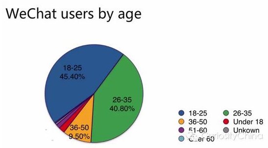 腾讯发布2015微信用户数据报告