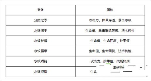 微信全民超神双子座星皇培养攻略
