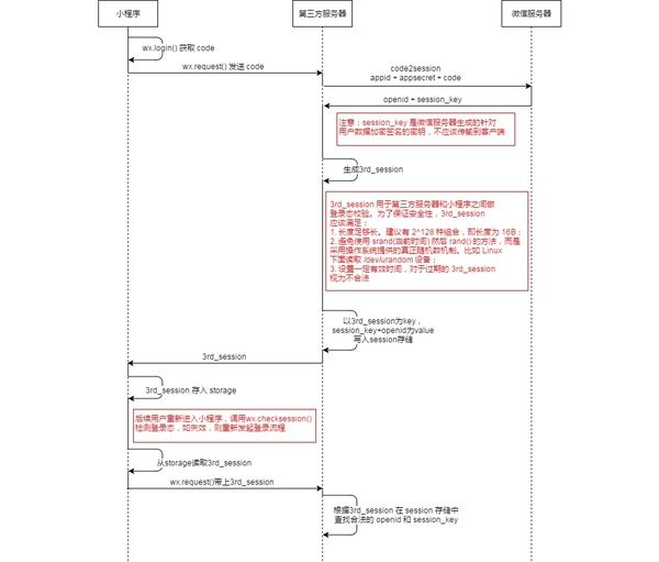 如何在小程序中接入微信登录？想知道吗？