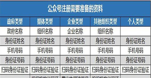 微信公众号如何创建
