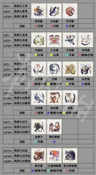 《怪物猎人崛起》曙光6.0全怪异化素材对应查询表一览