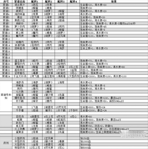 《我的水世界》求生菜谱汇总攻略