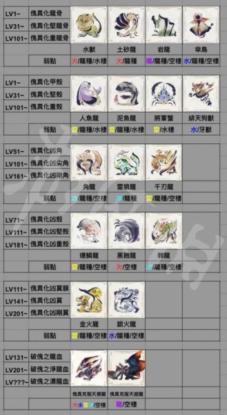 《怪物猎人崛起》曙光6.0全怪异化素材对应查询表一览