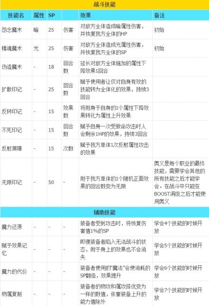 《八方旅人2》全职业技能列表一览