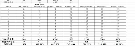 巫师3重制版技能伤害实测攻略 巫师3重制版技能伤害实测结果如何