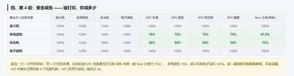 皇牌空战8机体伤害系数攻略 皇牌空战8机体伤害系数怎么看