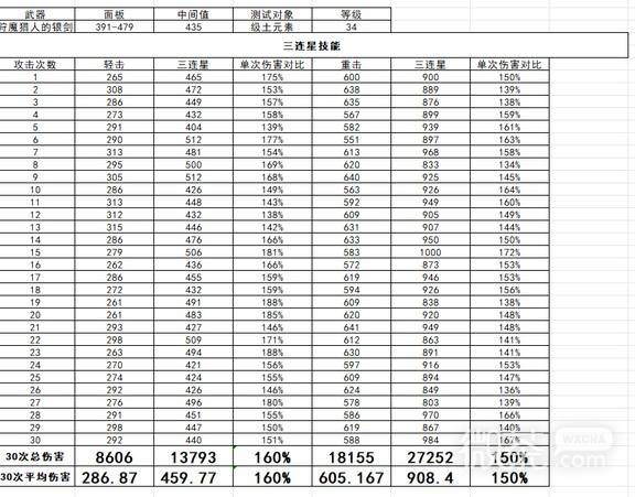 巫师3重制版技能伤害实测攻略 巫师3重制版技能伤害实测结果如何
