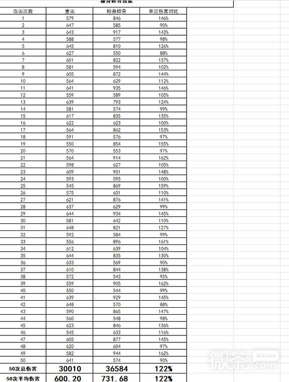 巫师3重制版技能伤害实测攻略 巫师3重制版技能伤害实测结果如何