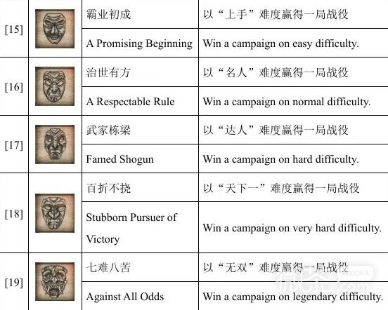 全面战争幕府将军2单人成就攻略 全面战争幕府将军2单人成就怎么解锁