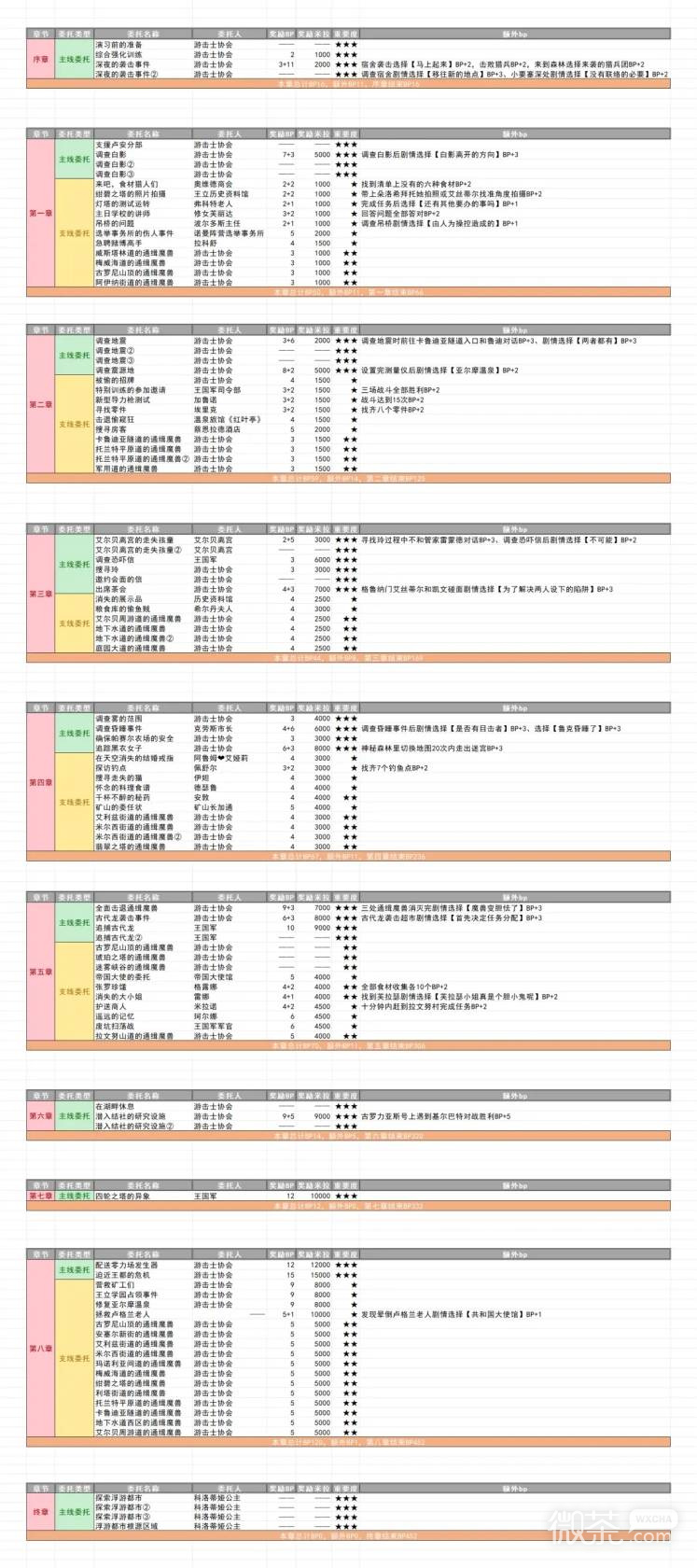 空之轨迹2nd全收集攻略 空之轨迹2nd全收集要素有哪些