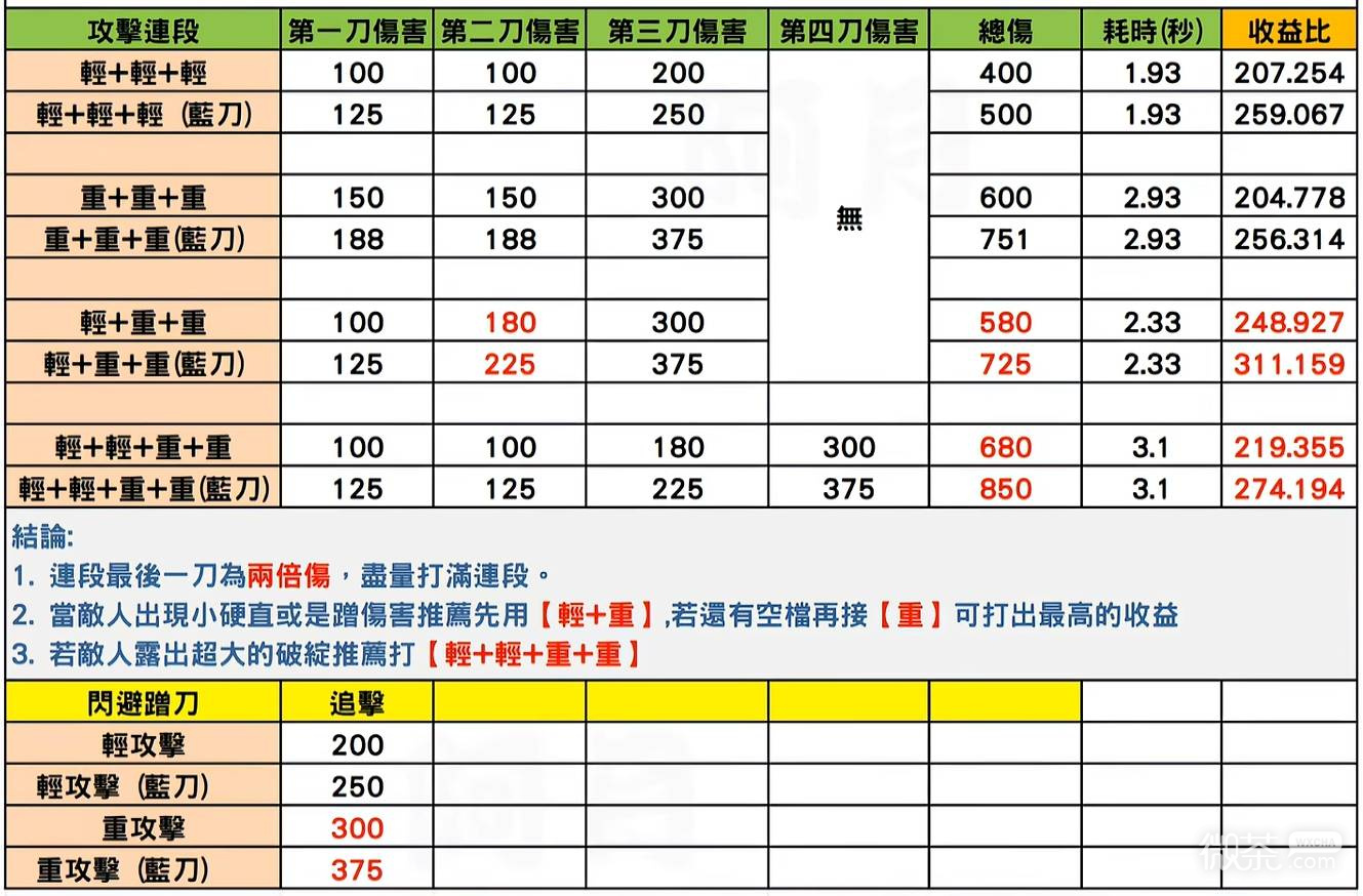 鬼武者剑之道攻击连段攻略 鬼武者剑之道攻击连段怎么打