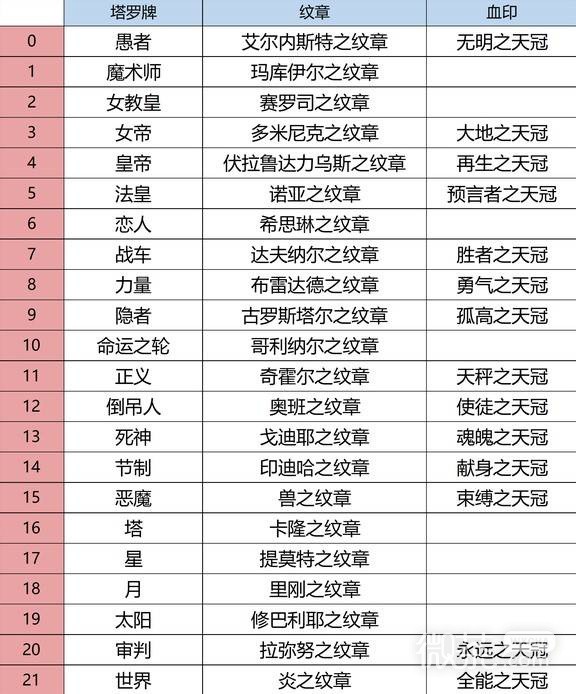 火焰纹章万缕千丝纹章及血印名称攻略 火焰纹章万缕千丝纹章及血印名称怎么对应