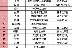 火焰纹章万缕千丝纹章及血印名称攻略 火焰纹章万缕千丝纹章及血印名称怎么对应