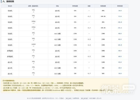 皇牌空战8机体伤害系数攻略 皇牌空战8机体伤害系数怎么看
